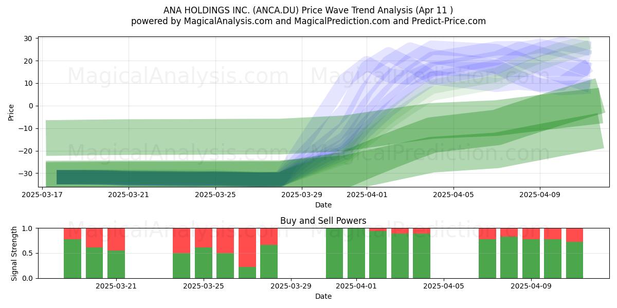 ANA HOLDINGS INC. (ANCA.DU) Support and Resistance area (11 Apr) 