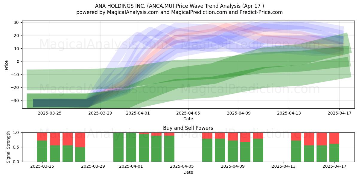  ANA HOLDINGS INC. (ANCA.MU) Support and Resistance area (17 Apr) 