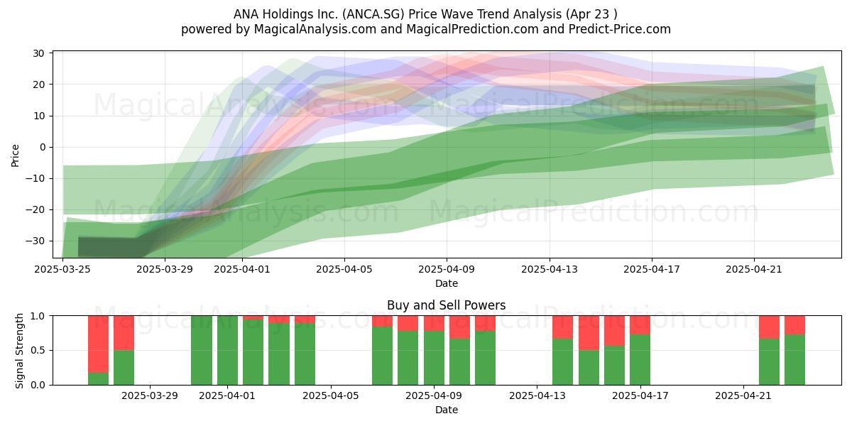  ANA Holdings Inc. (ANCA.SG) Support and Resistance area (23 Apr) 