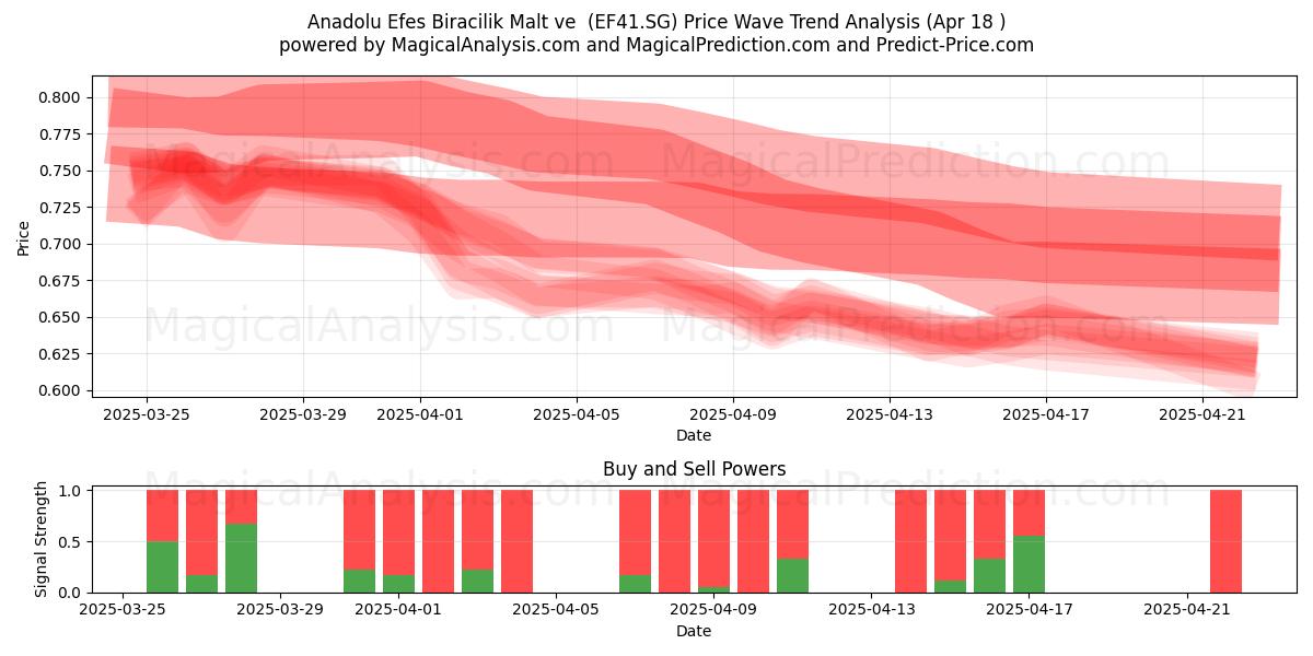  Anadolu Efes Biracilik Malt ve  (EF41.SG) Support and Resistance area (18 Apr) 