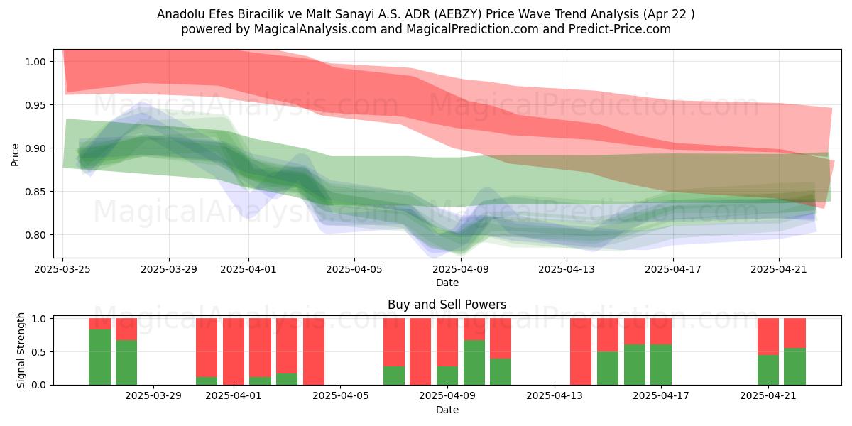  Anadolu Efes Biracilik ve Malt Sanayi A.S. ADR (AEBZY) Support and Resistance area (22 Apr) 