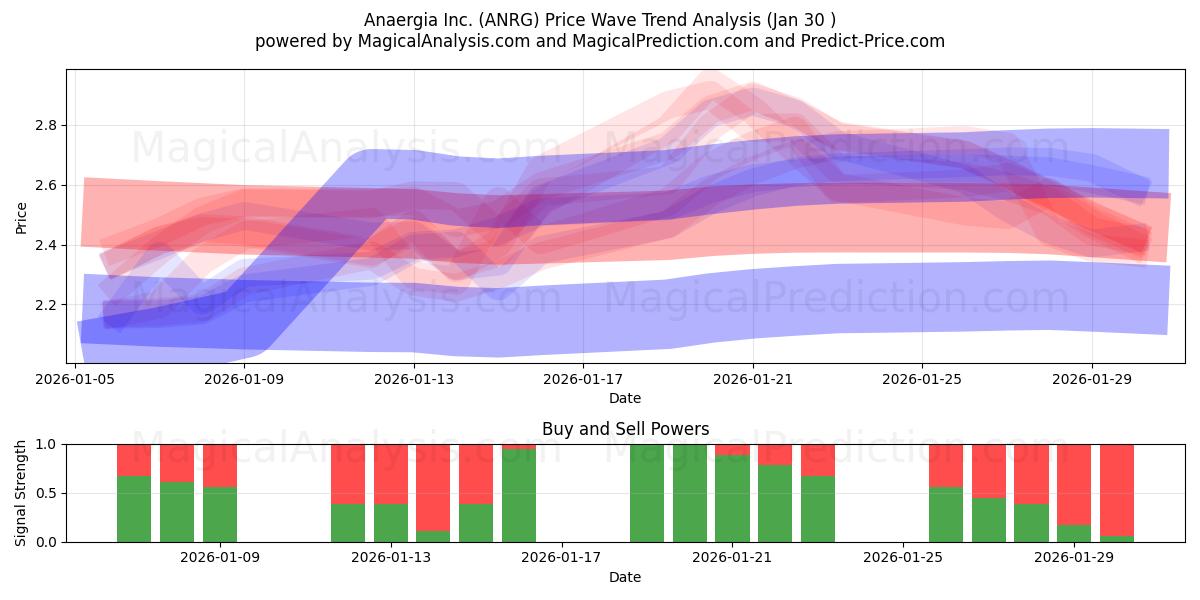  Anaergia Inc. (ANRG) Support and Resistance area (29 Jan) 