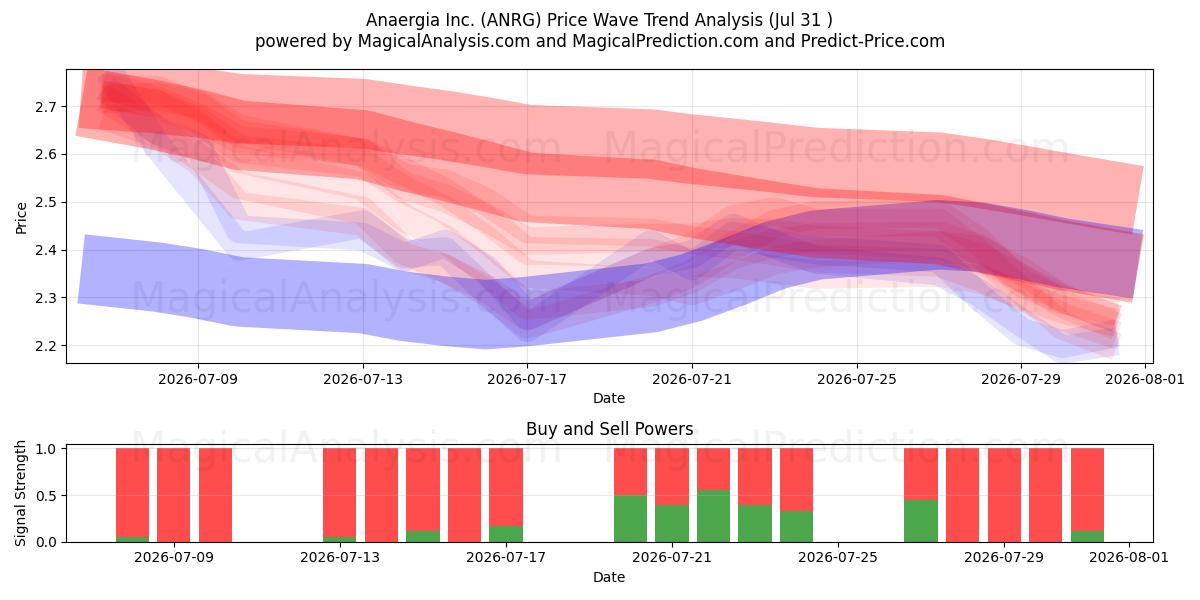  Anaergia Inc. (ANRG) Support and Resistance area (30 Jul) 