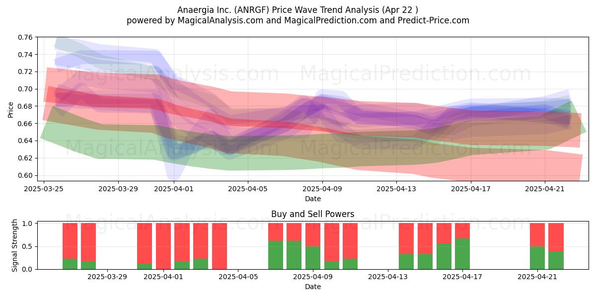  Anaergia Inc. (ANRGF) Support and Resistance area (22 Apr) 