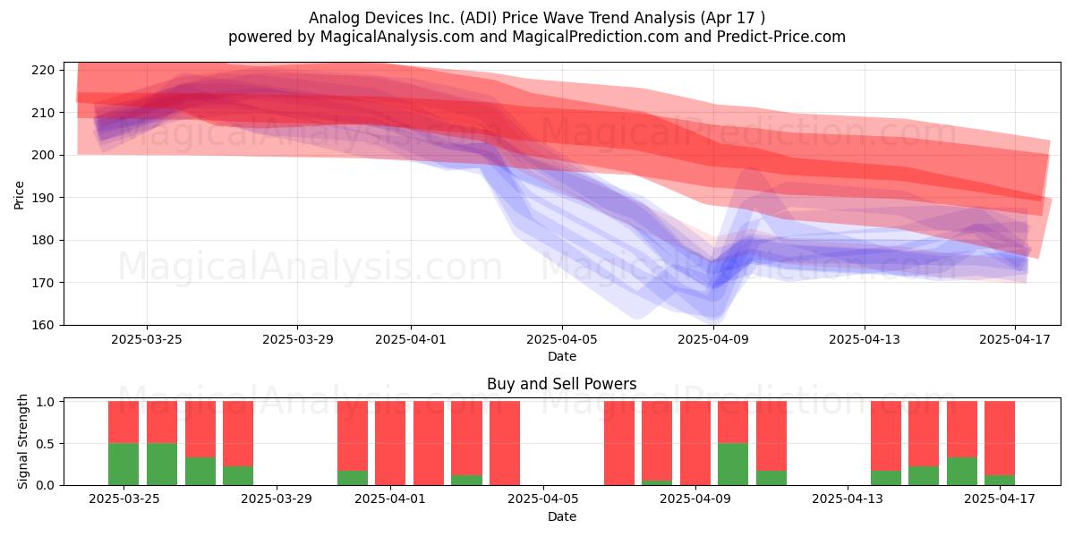  Analog Devices Inc. (ADI) Support and Resistance area (17 Apr) 