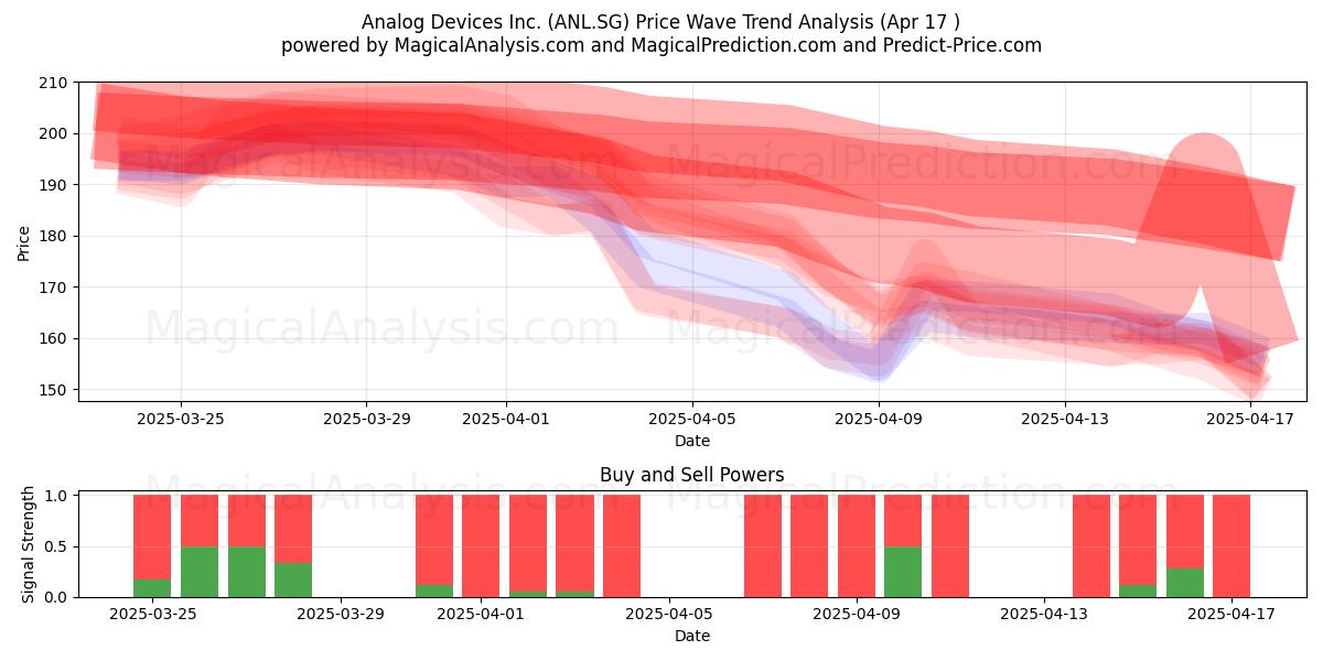  Analog Devices Inc. (ANL.SG) Support and Resistance area (17 Apr) 