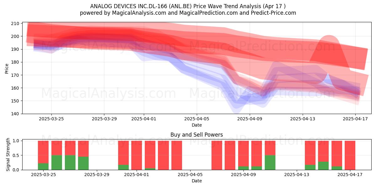  ANALOG DEVICES INC.DL-166 (ANL.BE) Support and Resistance area (17 Apr) 