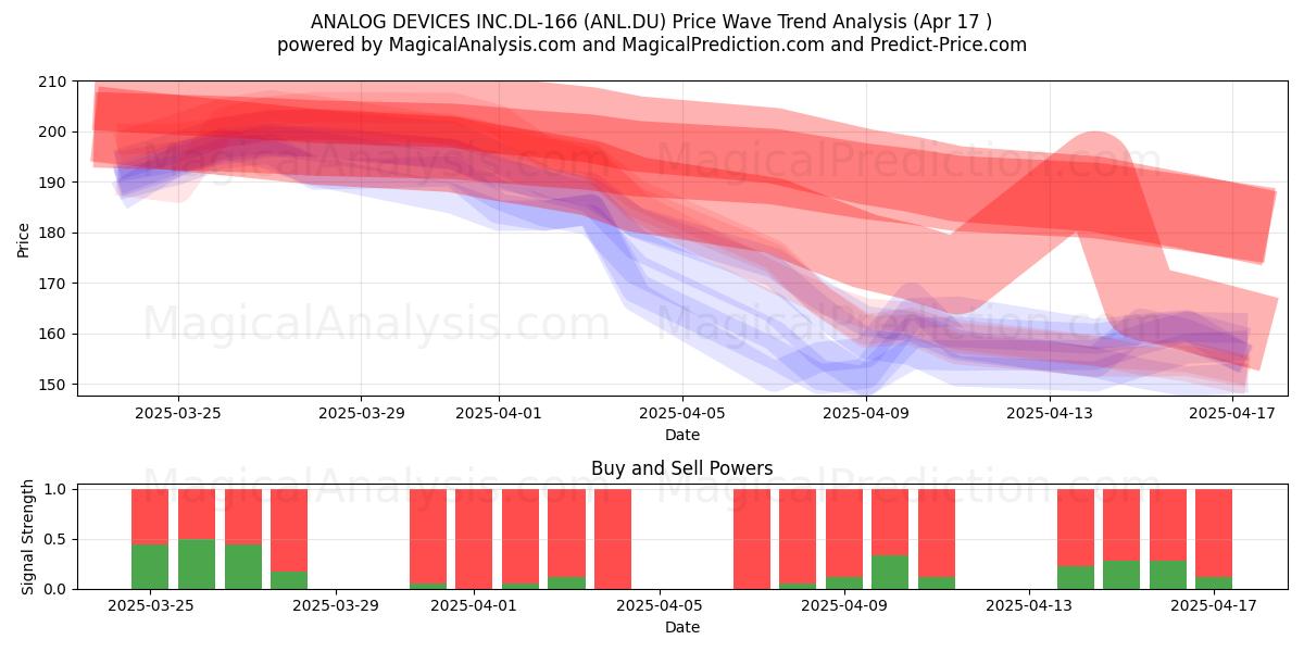  ANALOG DEVICES INC.DL-166 (ANL.DU) Support and Resistance area (17 Apr) 