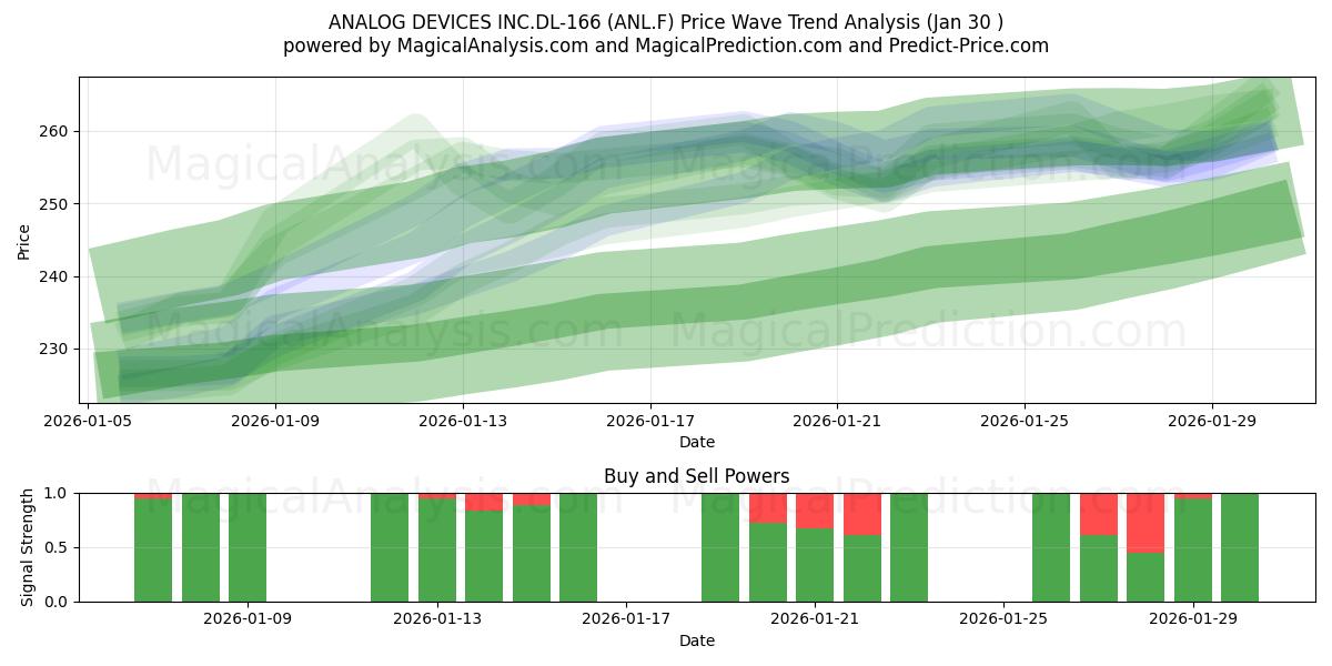 ANALOG DEVICES INC.DL-166 (ANL.F) Support and Resistance area (29 Jan) 
