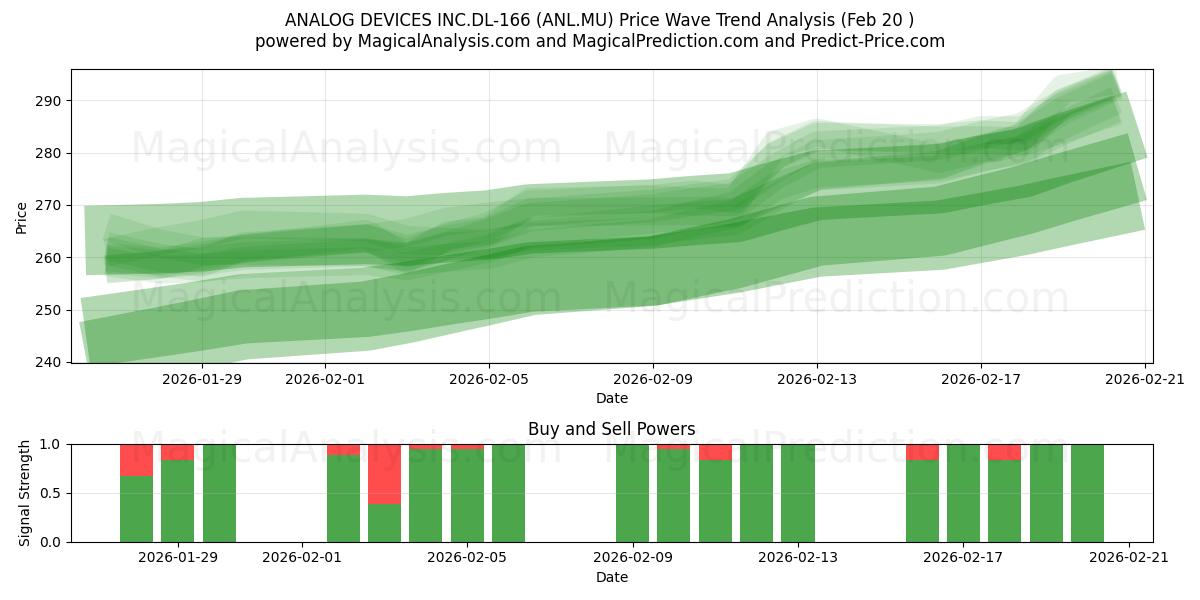  ANALOG DEVICES INC.DL-166 (ANL.MU) Support and Resistance area (19 Feb) 