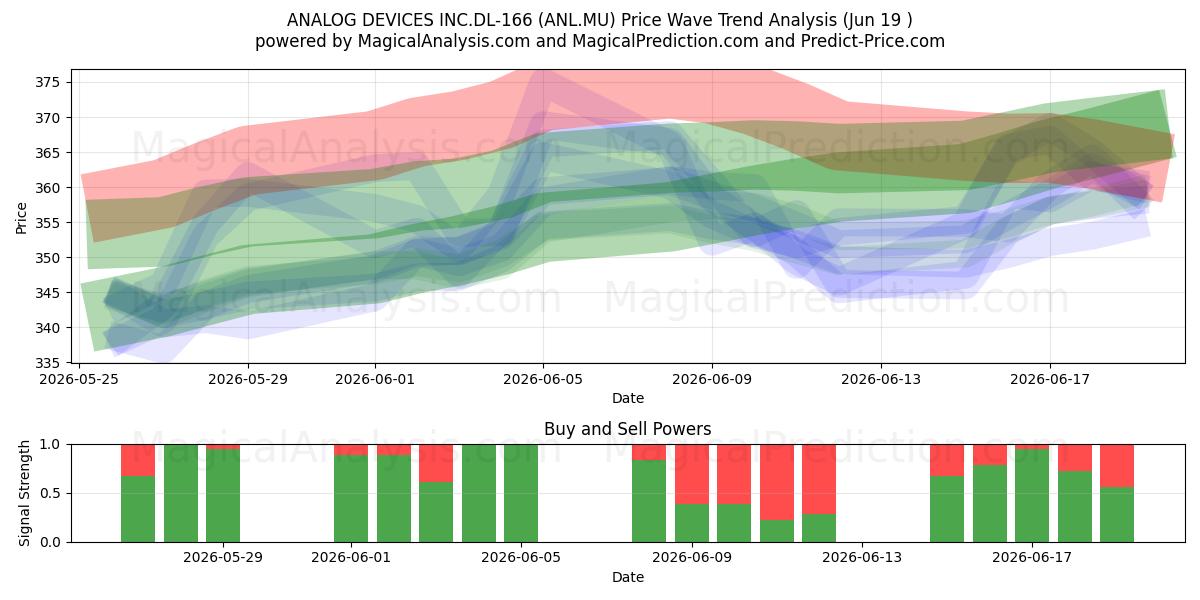  ANALOG DEVICES INC.DL-166 (ANL.MU) Support and Resistance area (18 Jun) 