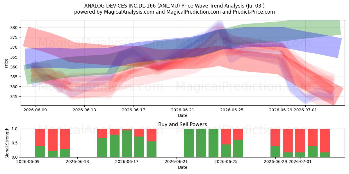  ANALOG DEVICES INC.DL-166 (ANL.MU) Support and Resistance area (02 Jul) 