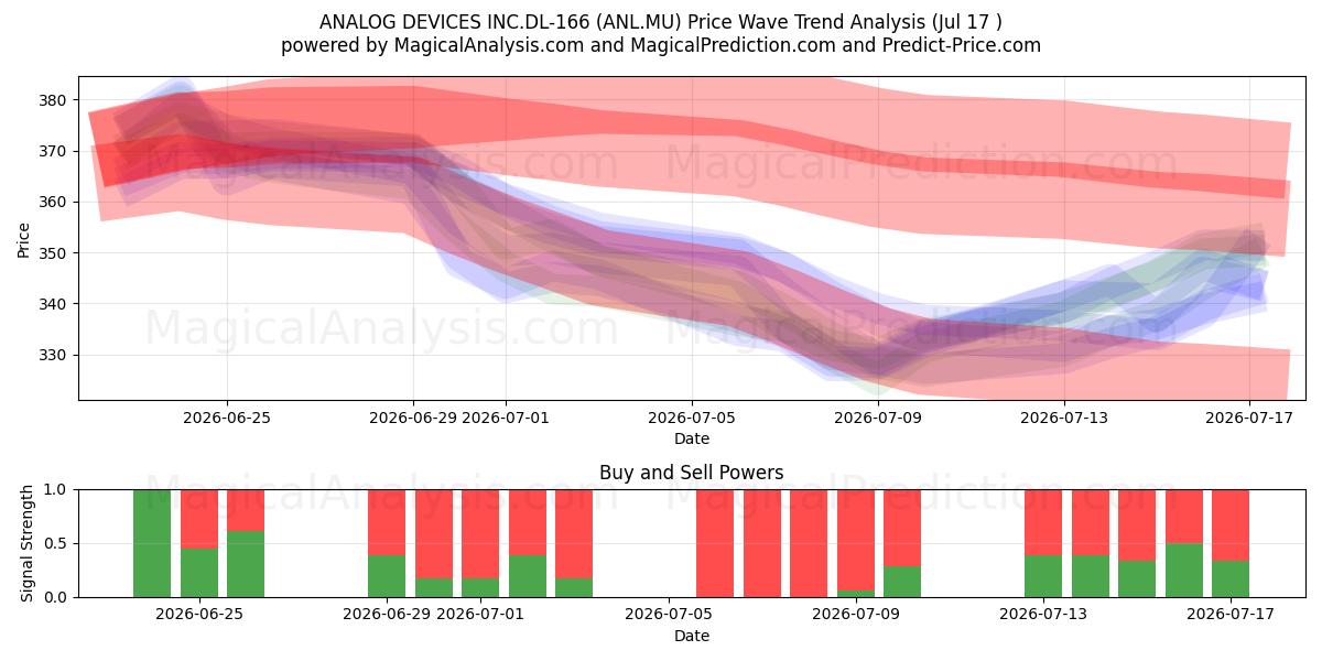  ANALOG DEVICES INC.DL-166 (ANL.MU) Support and Resistance area (15 Jul) 