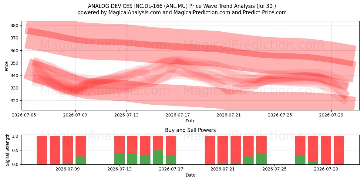  ANALOG DEVICES INC.DL-166 (ANL.MU) Support and Resistance area (29 Jul) 