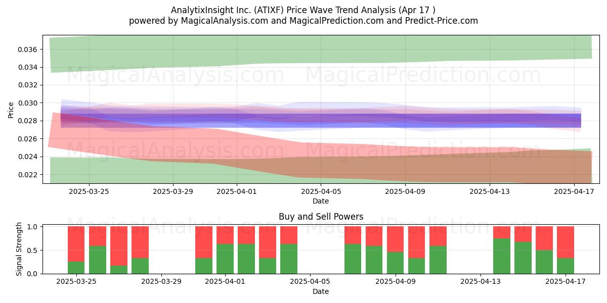  AnalytixInsight Inc. (ATIXF) Support and Resistance area (17 Apr) 