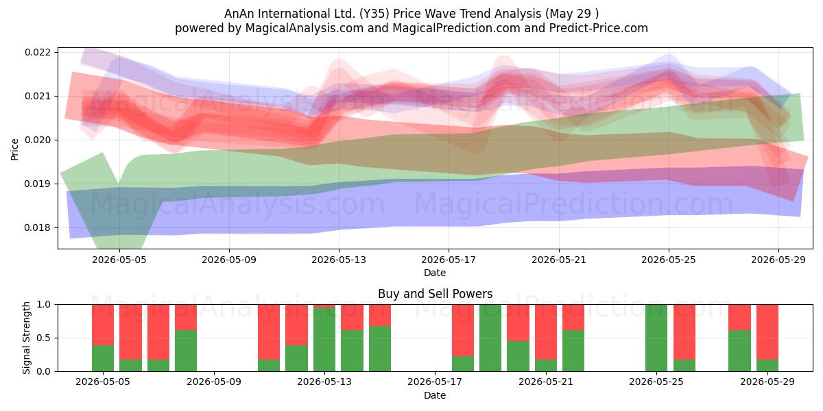  AnAn International Ltd. (Y35) Support and Resistance area (28 May) 