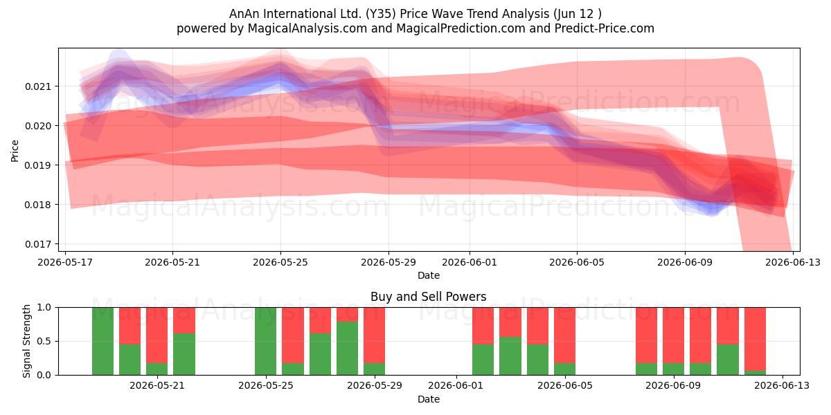  AnAn International Ltd. (Y35) Support and Resistance area (11 Jun) 