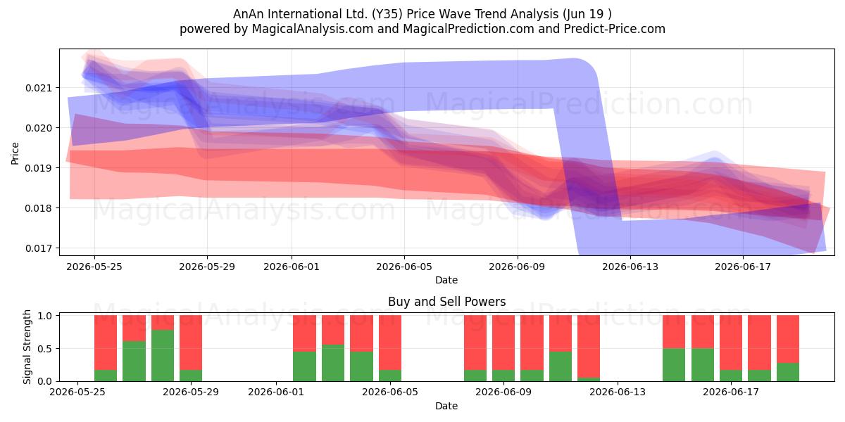  AnAn International Ltd. (Y35) Support and Resistance area (18 Jun) 