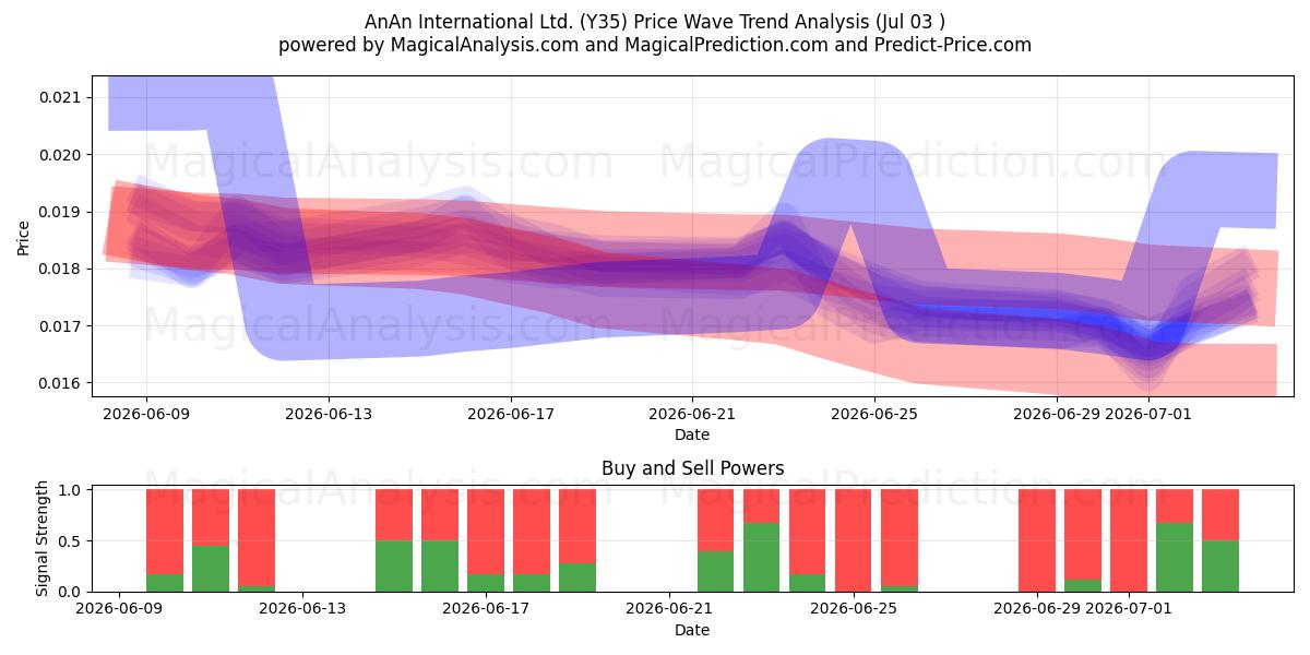  AnAn International Ltd. (Y35) Support and Resistance area (02 Jul) 