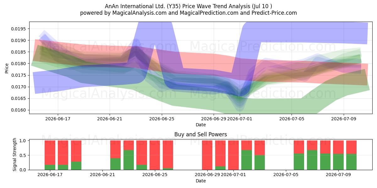  AnAn International Ltd. (Y35) Support and Resistance area (09 Jul) 