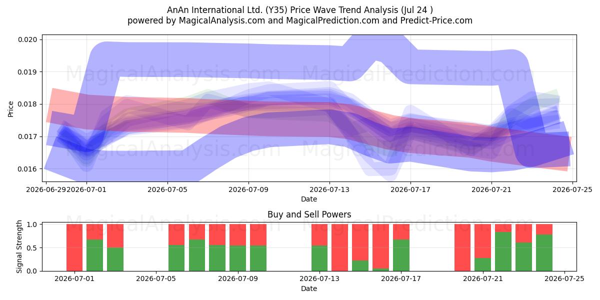  AnAn International Ltd. (Y35) Support and Resistance area (23 Jul) 