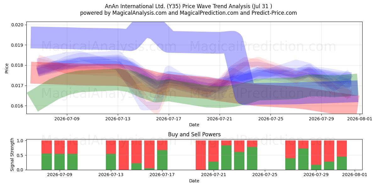  AnAn International Ltd. (Y35) Support and Resistance area (30 Jul) 