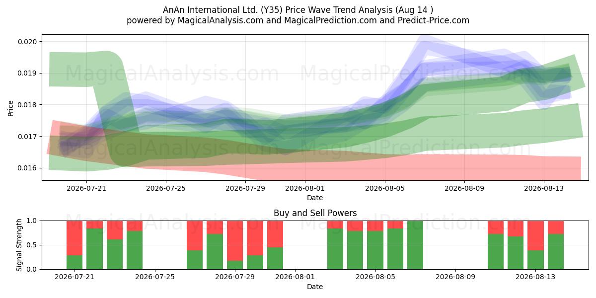  AnAn International Ltd. (Y35) Support and Resistance area (13 Aug) 