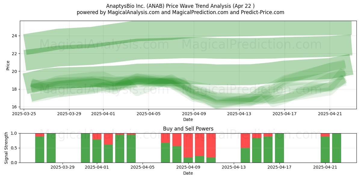  AnaptysBio Inc. (ANAB) Support and Resistance area (22 Apr) 