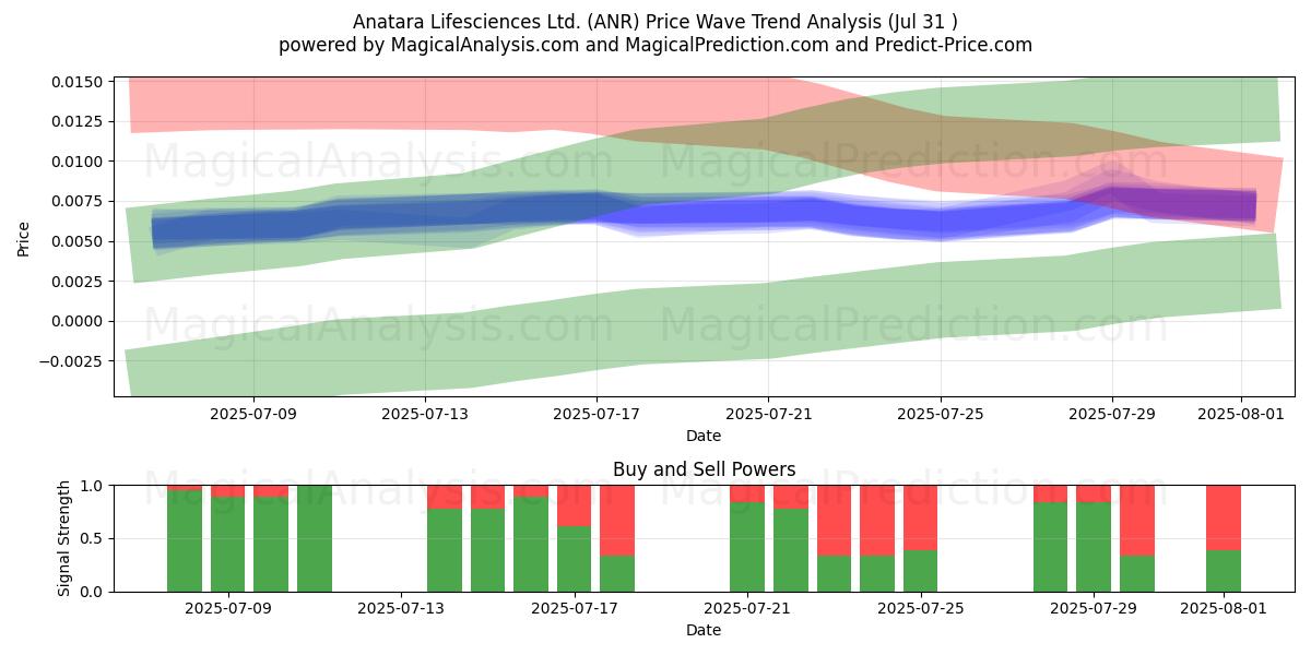  Anatara Lifesciences Ltd. (ANR) Support and Resistance area (30 Jul) 