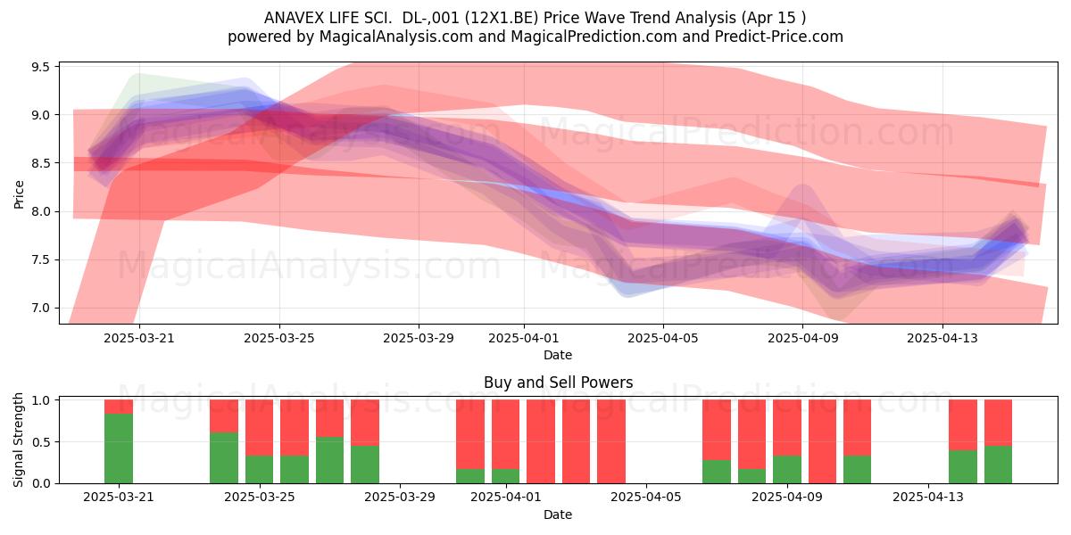  ANAVEX LIFE SCI.  DL-,001 (12X1.BE) Support and Resistance area (15 Apr) 
