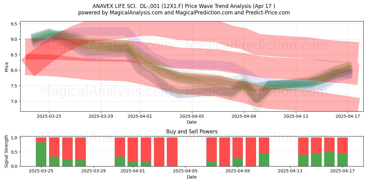 ANAVEX LIFE SCI.  DL-,001 (12X1.F) Support and Resistance area (17 Apr) 