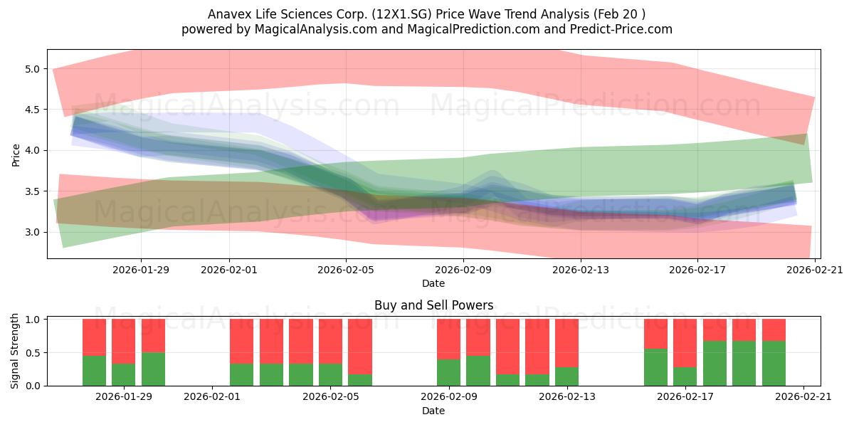  Anavex Life Sciences Corp. (12X1.SG) Support and Resistance area (19 Feb) 