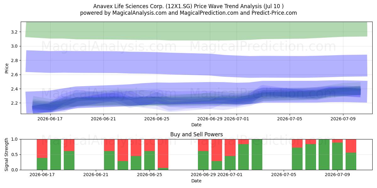  Anavex Life Sciences Corp. (12X1.SG) Support and Resistance area (09 Jul) 
