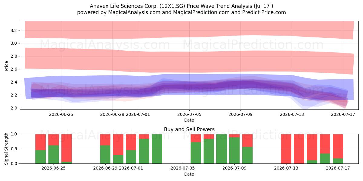  Anavex Life Sciences Corp. (12X1.SG) Support and Resistance area (16 Jul) 