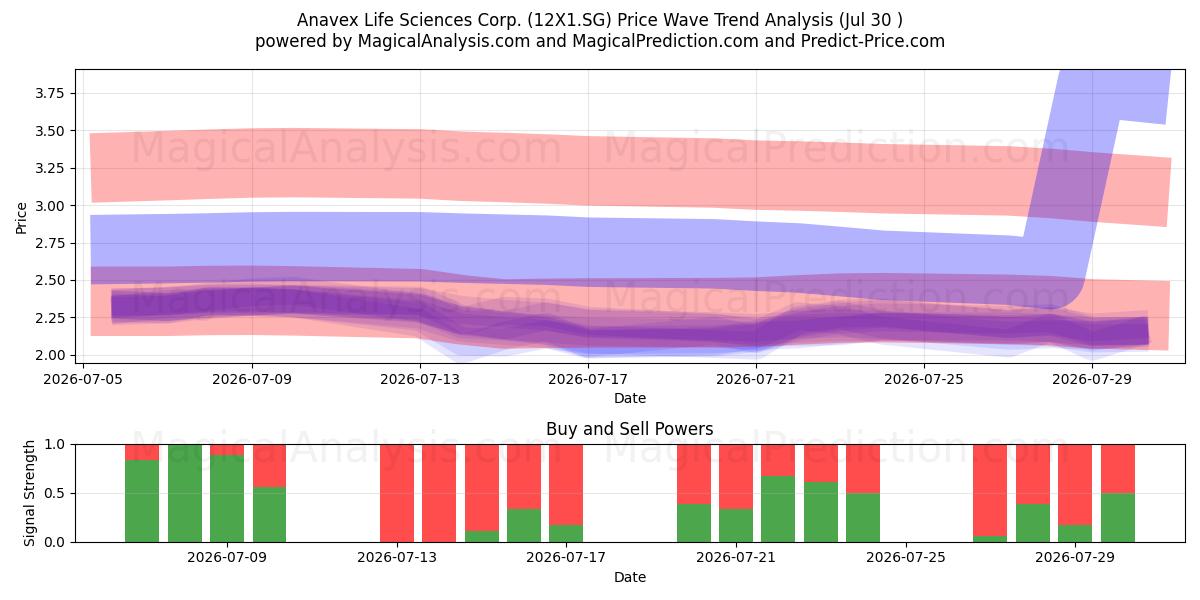  Anavex Life Sciences Corp. (12X1.SG) Support and Resistance area (29 Jul) 