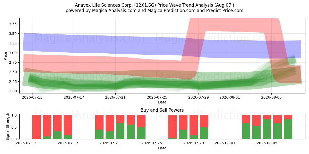  Anavex Life Sciences Corp. (12X1.SG) Support and Resistance area (06 Aug) 