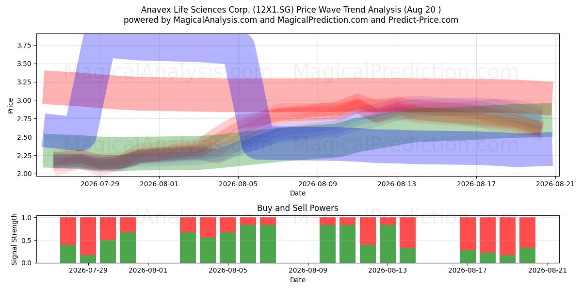  Anavex Life Sciences Corp. (12X1.SG) Support and Resistance area (19 Aug) 