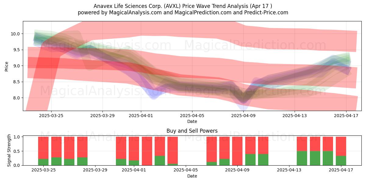  Anavex Life Sciences Corp. (AVXL) Support and Resistance area (17 Apr) 