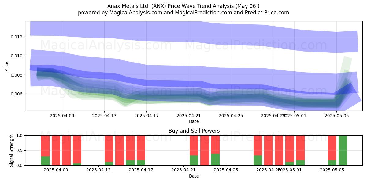 Anax Metals Ltd. (ANX) Support and Resistance area (06 May) Anax Metals Ltd. (ANX) Support and Resistance area (06 May)