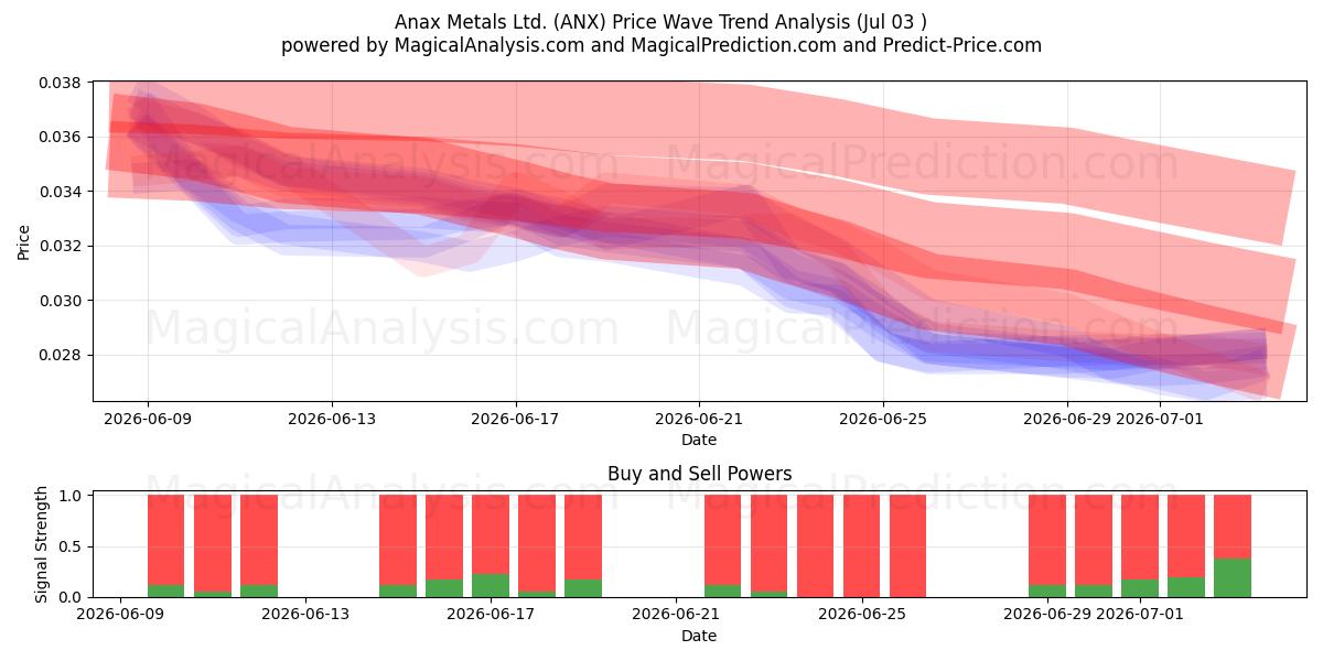  Anax Metals Ltd. (ANX) Support and Resistance area (02 Jul) 