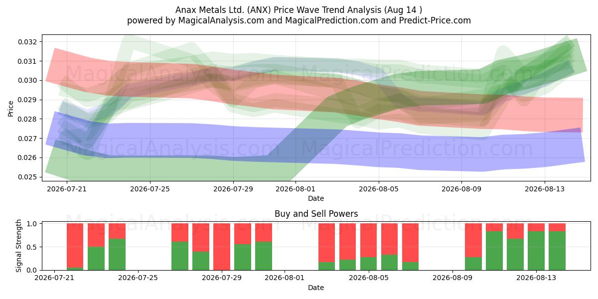  Anax Metals Ltd. (ANX) Support and Resistance area (13 Aug) 