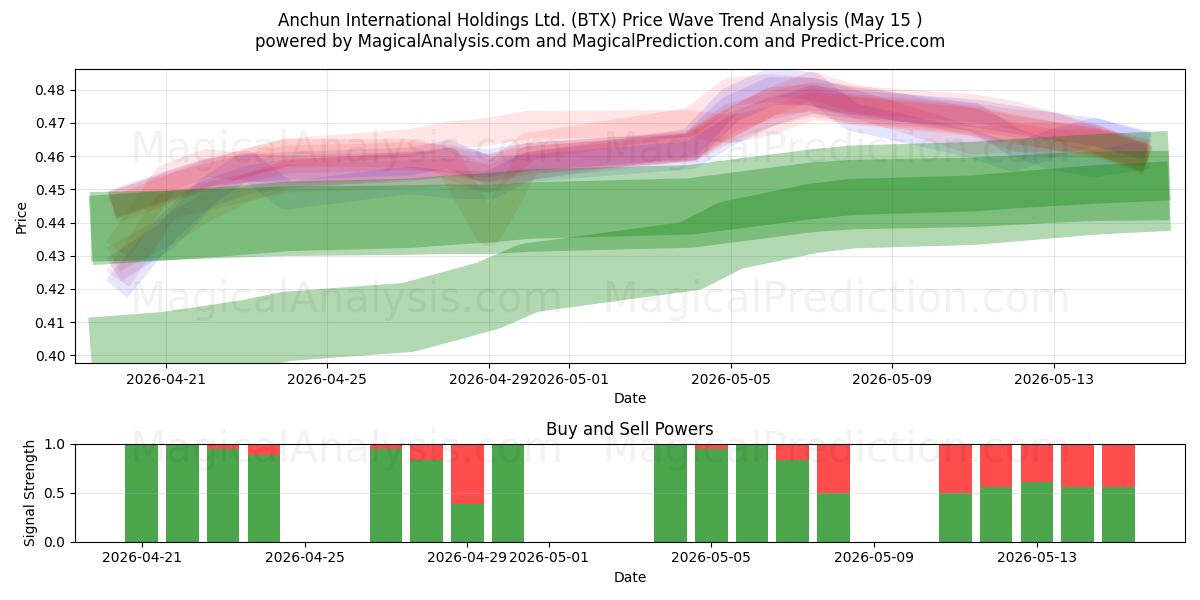  Anchun International Holdings Ltd. (BTX) Support and Resistance area (14 May) 