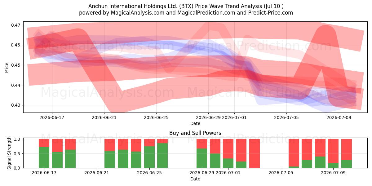  Anchun International Holdings Ltd. (BTX) Support and Resistance area (09 Jul) 