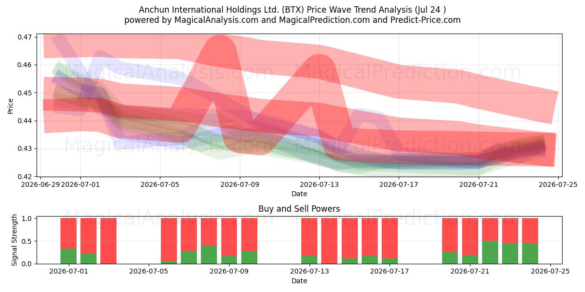  Anchun International Holdings Ltd. (BTX) Support and Resistance area (23 Jul) 