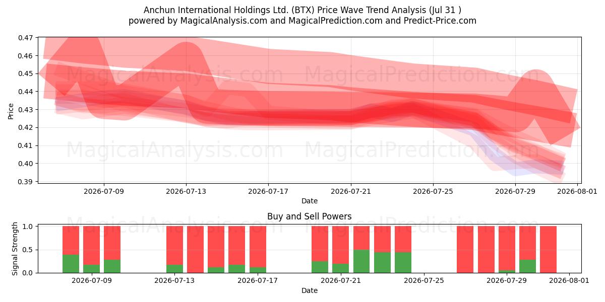  Anchun International Holdings Ltd. (BTX) Support and Resistance area (30 Jul) 