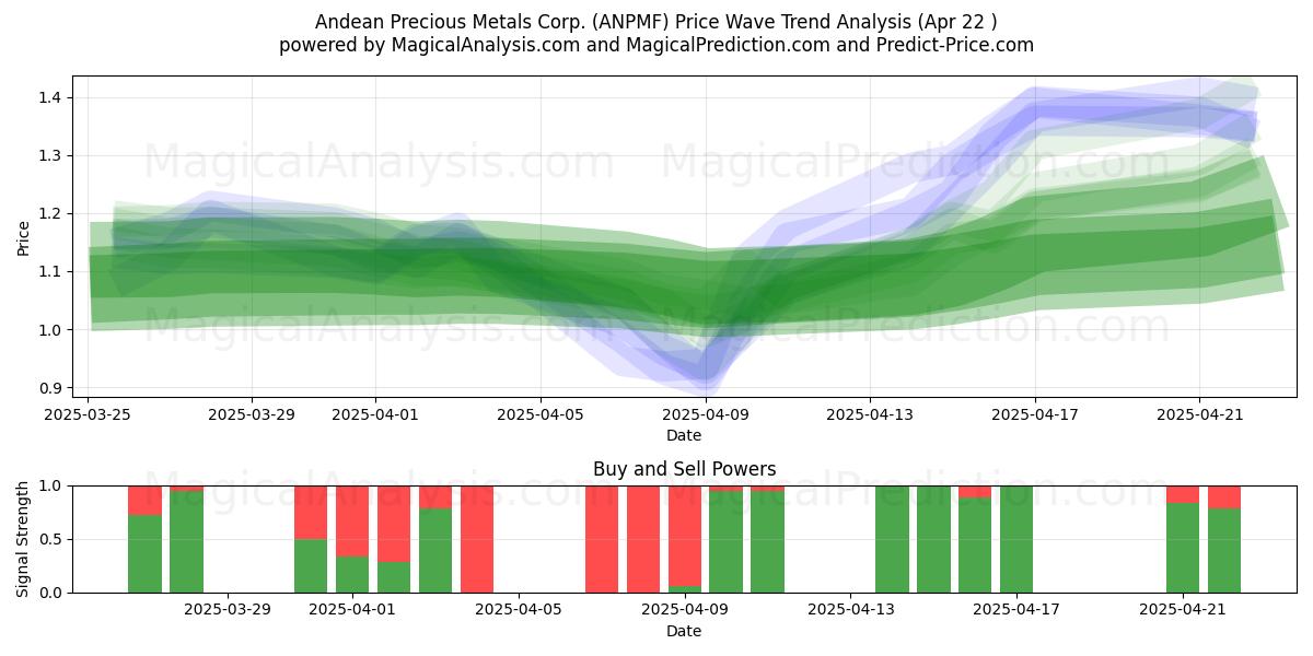  Andean Precious Metals Corp. (ANPMF) Support and Resistance area (22 Apr) 