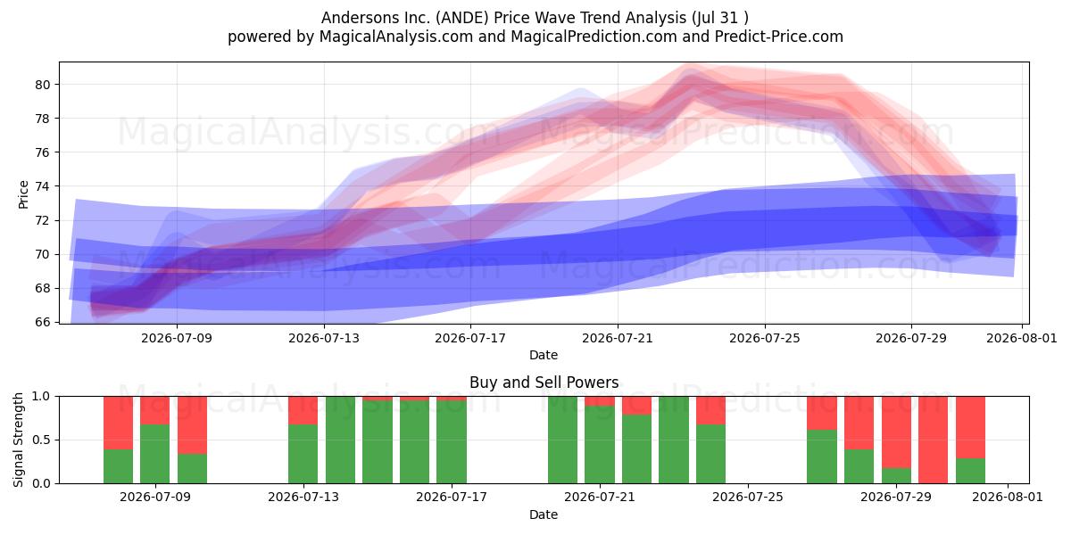  Andersons Inc. (ANDE) Support and Resistance area (30 Jul) 