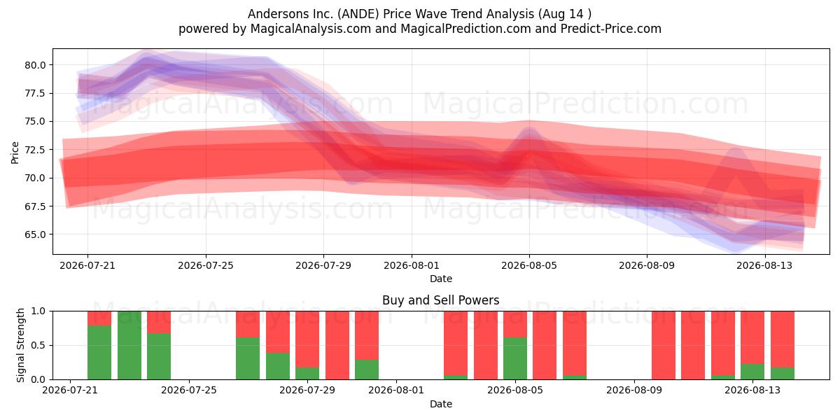  Andersons Inc. (ANDE) Support and Resistance area (13 Aug) 