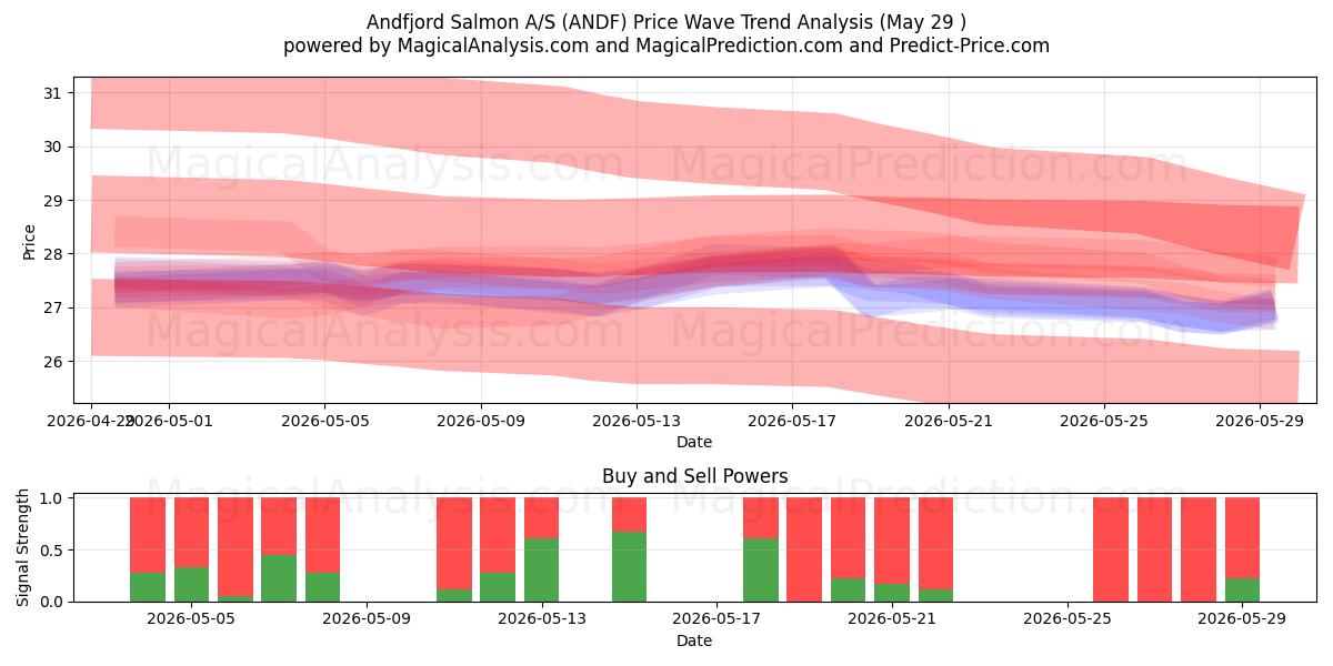  Andfjord Salmon A/S (ANDF) Support and Resistance area (28 May) 