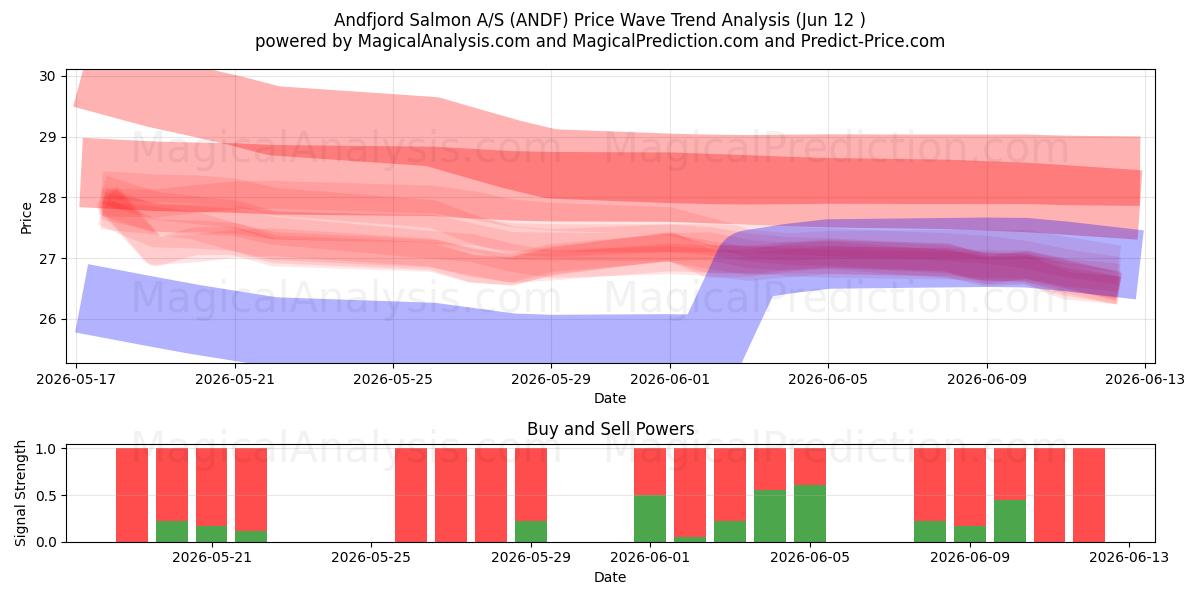  Andfjord Salmon A/S (ANDF) Support and Resistance area (11 Jun) 
